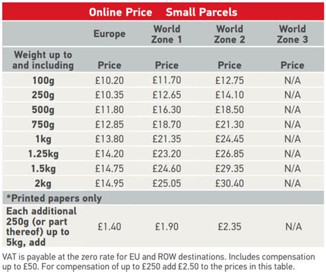 cost to post small parcel.